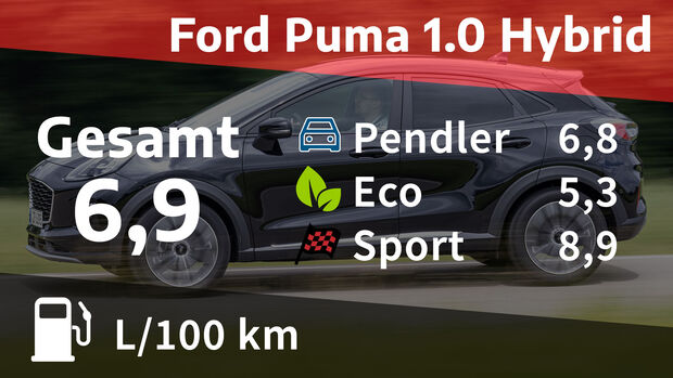 10/2021, Kosten und Realverbrauch Ford Puma 1.0 Ecoboost Hybrid Titanium X