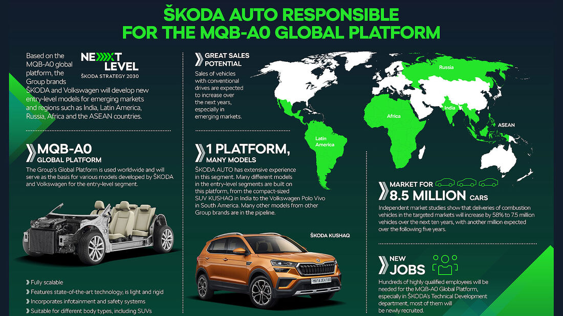 10/2021, Skoda MQB A0 Plattform Grafik