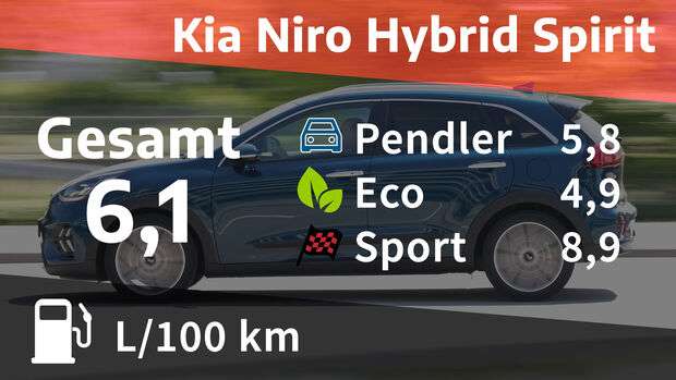 12/2021, Kosten und Realverbrauch Kia Niro Hybrid Spirit