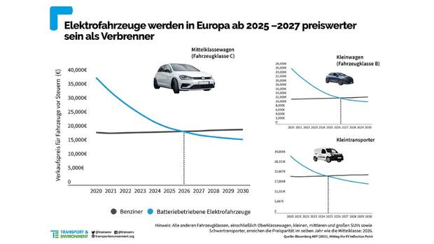 5/2021, Elektroauto Preisentwicklung