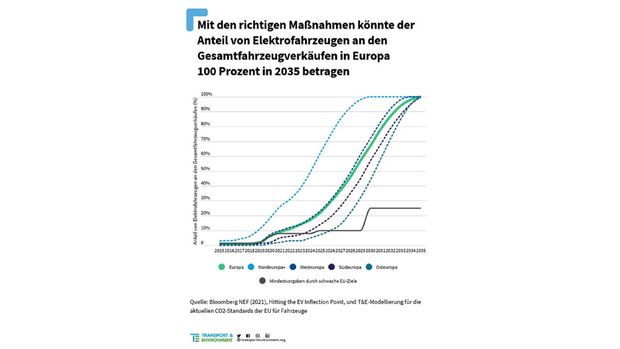 5/2021, Elektroauto Preisentwicklung