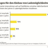 7/2019, ADAC Studie Ladesäulen