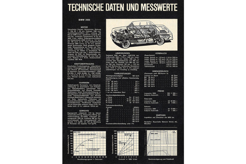 75 Jahre AMS 22.4. testen BMW 2000