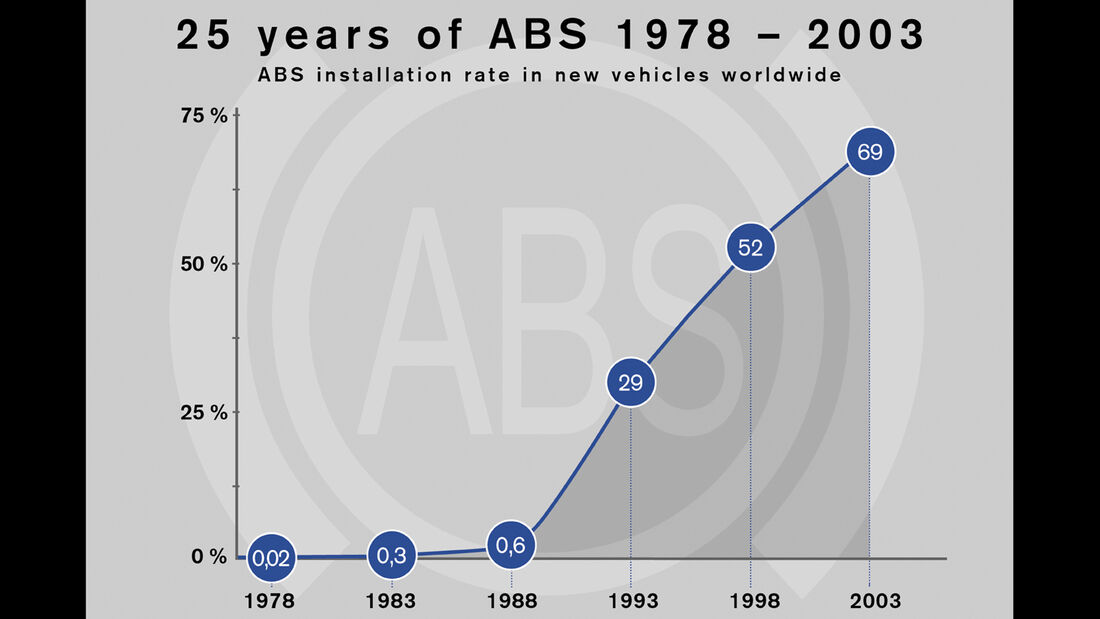 ABS-Historie