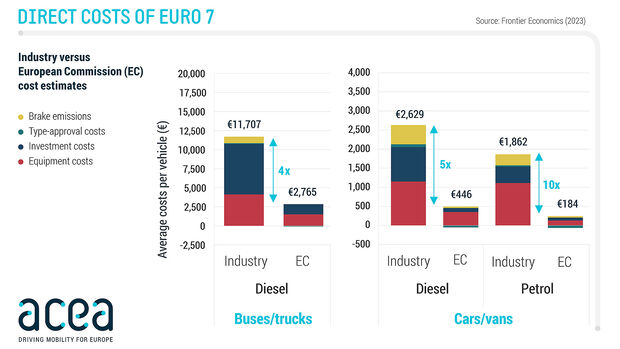 ACEA Grafik Kostensteigerung durch Abgasnorm Euro 7 EU7