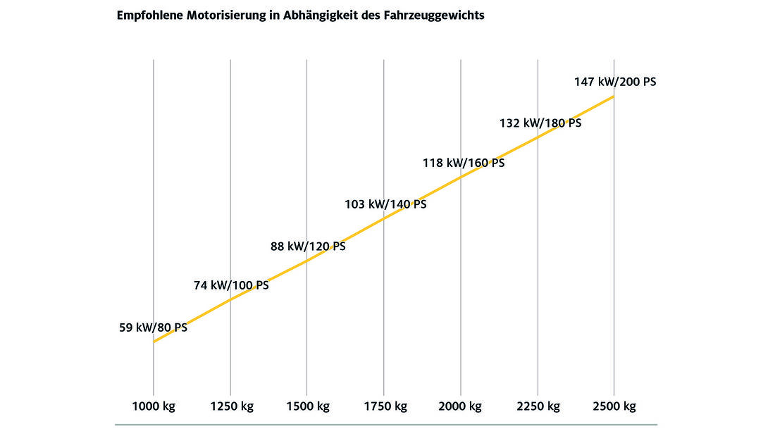 ADAC Beschleunigungs-Analyse Sicherheit Grafik Diagramm