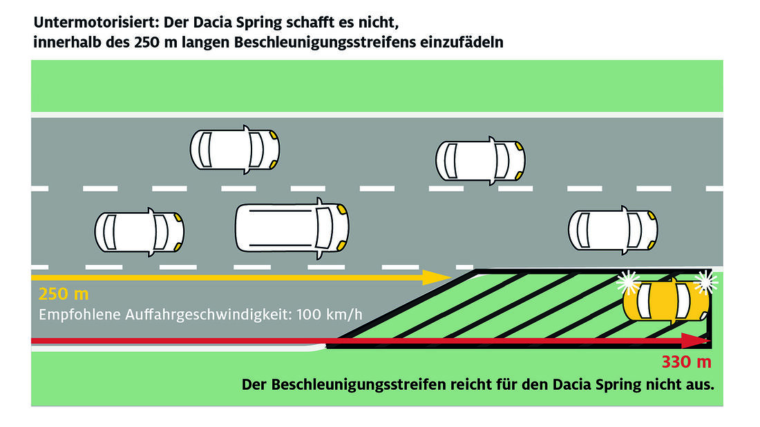 ADAC Beschleunigungs-Analyse Sicherheit Grafik Diagramm