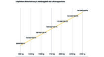 ADAC Beschleunigungs-Analyse Sicherheit Grafik Diagramm