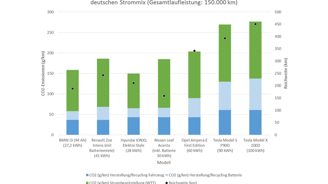 ADAC CO2-Bilanz E-Fahrzeuge (dt. Strommix)