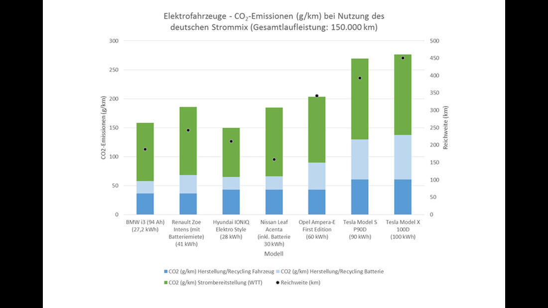 ADAC CO2-Bilanz E-Fahrzeuge (dt. Strommix)