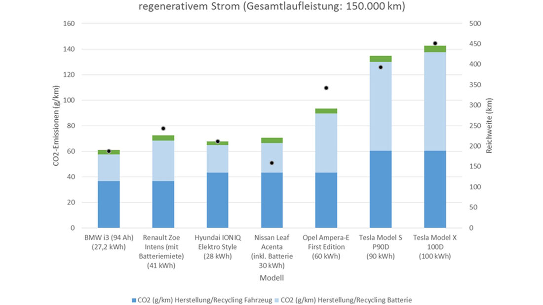 ADAC CO2-Bilanz E-Fahrzeuge (regenerativer Stom)