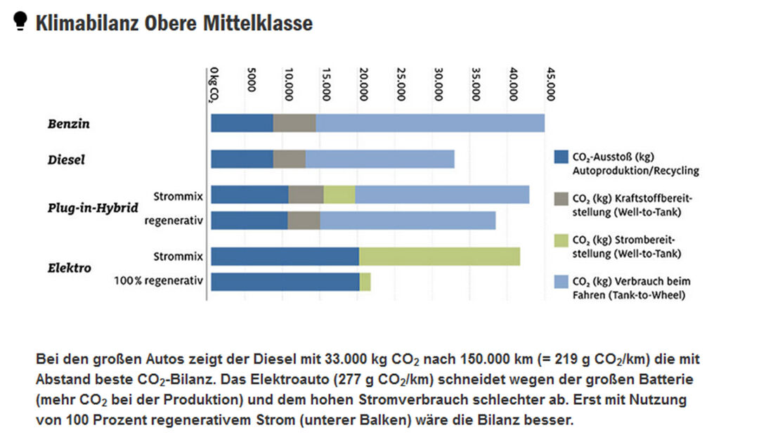 ADAC CO2-Bilanz Kleinwagen