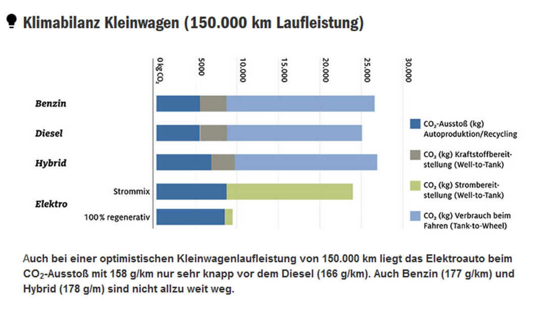ADAC CO2-Bilanz Kleinwagen