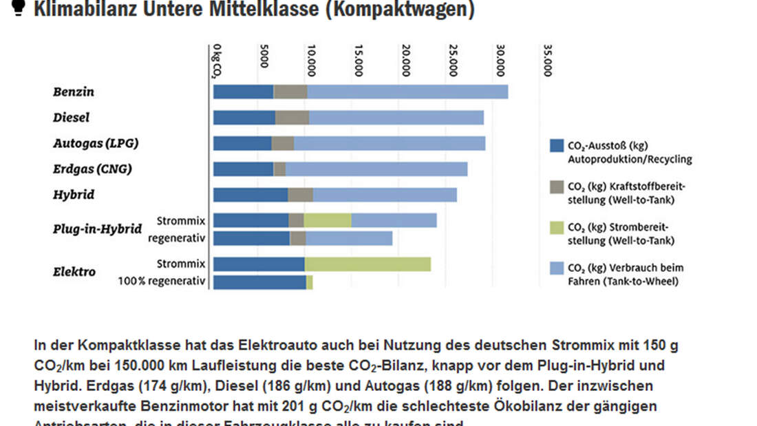 CO2-Bilanz: Elektroauto Fährt Nicht Immer CO2-ärmer Als Diesel - Auto ...