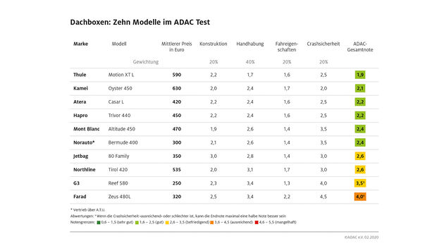 ADAC Dachboxen-Test 2020