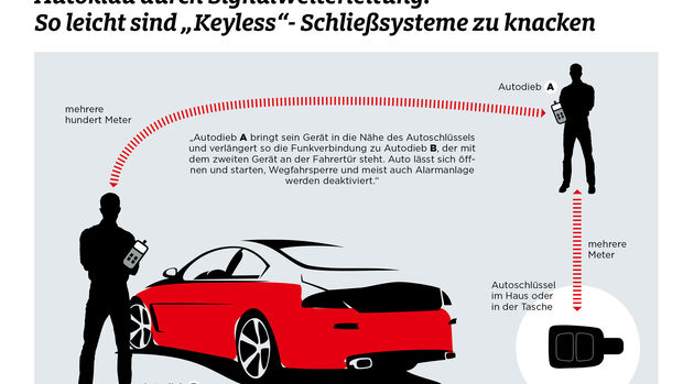 Auto Keyless Go Schutz Auto Schlüsseletuis