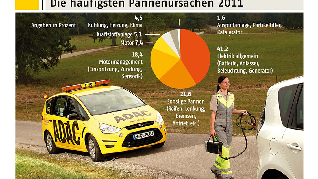 ADAC Pannenstatistik 2011