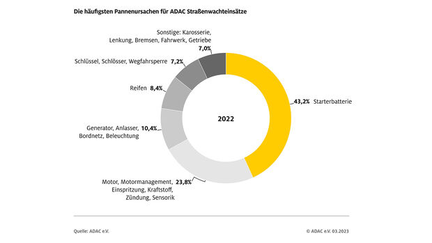 ADAC Pannenstatistik 2022