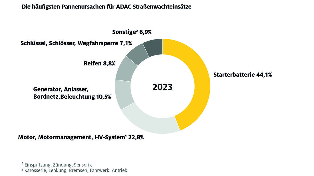 ADAC Pannenstatistik 2023 Grafik Diagramm