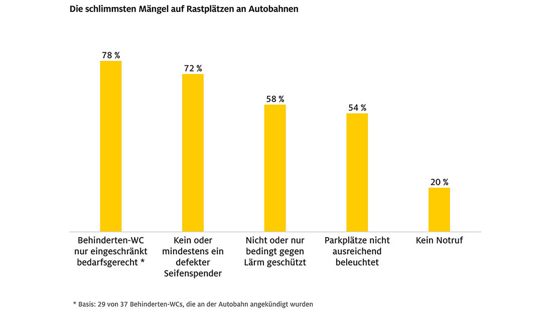 ADAC Rastplatztest 2022