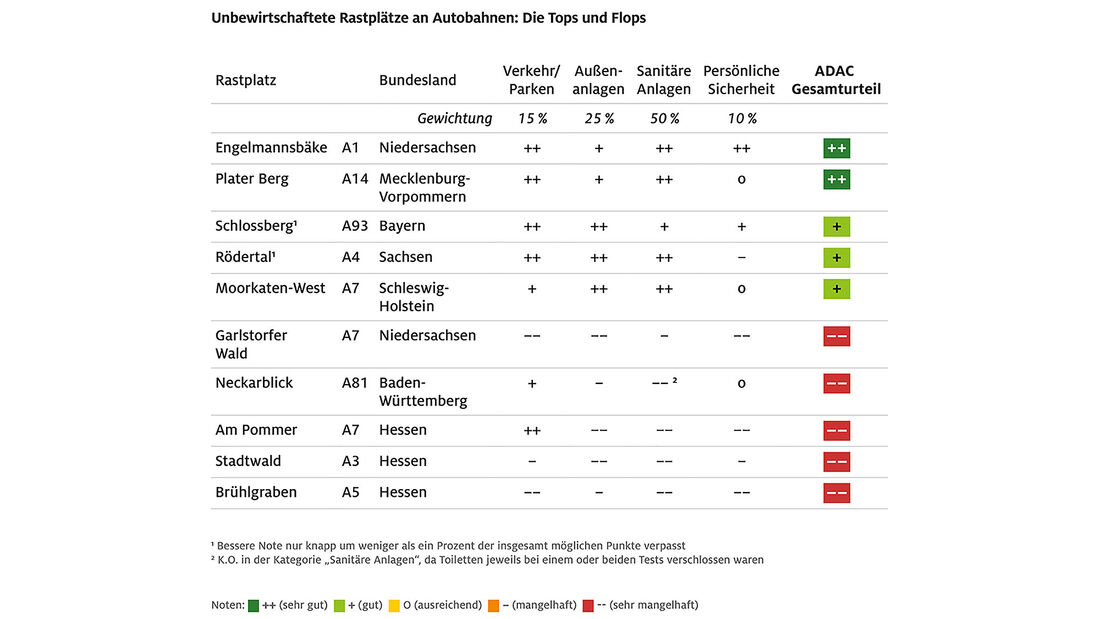 ADAC Rastplatztest 2022