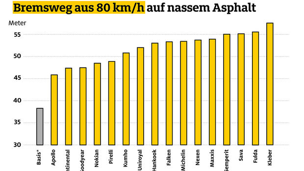 ADAC Sommerreifen-Test Transporter Bremsweg Nässe