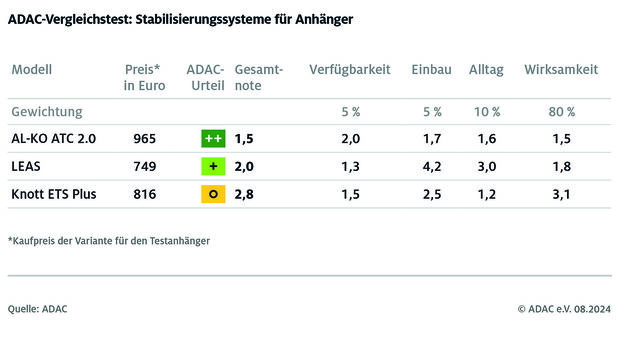 ADAC-Test Antischlingersysteme Anhänger Wohnwagen Ergebnisse Tabelle