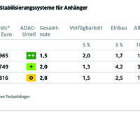 ADAC-Test Antischlingersysteme Anhänger Wohnwagen Ergebnisse Tabelle