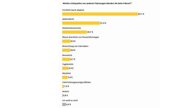 ADAC Umfrage Blendung im Straßenverkehr