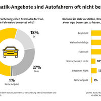 ADAC Umfrage: Guter Autofahrer