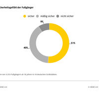 ADAC-Umfrage Sicherheit von Fußgängern