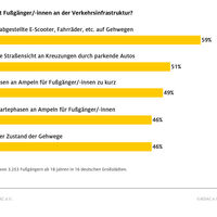 ADAC-Umfrage Sicherheit von Fußgängern