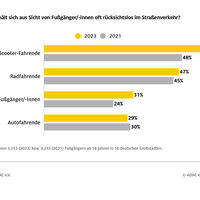 ADAC-Umfrage Sicherheit von Fußgängern