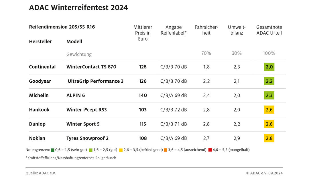 ADAC Winterreifen Test 2024 Ergebnisse Tabelle Dimension 205/55 R16