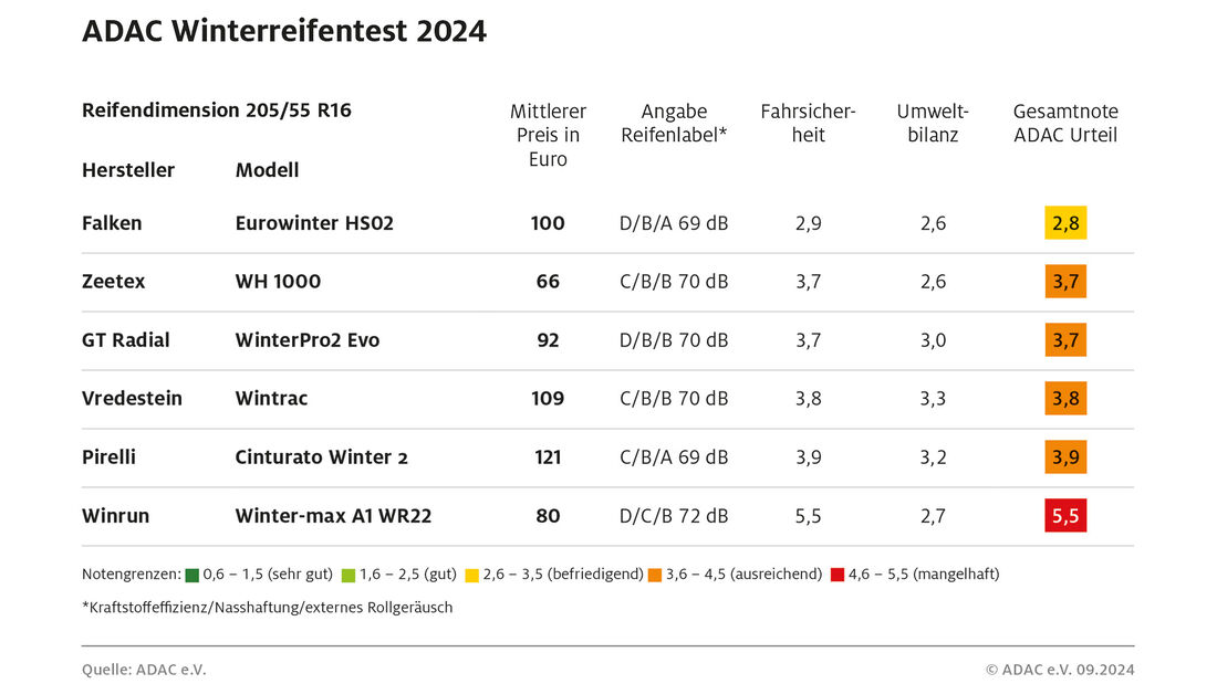 ADAC Winterreifen Test 2024 Ergebnisse Tabelle Dimension 205/55 R16