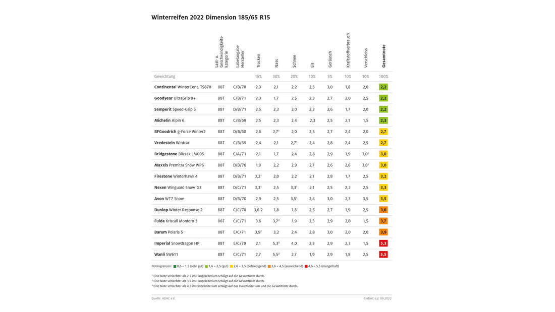 ADACWinterreifentest 185/65 R15 und 215/60 R16 AUTO MOTOR UND SPORT