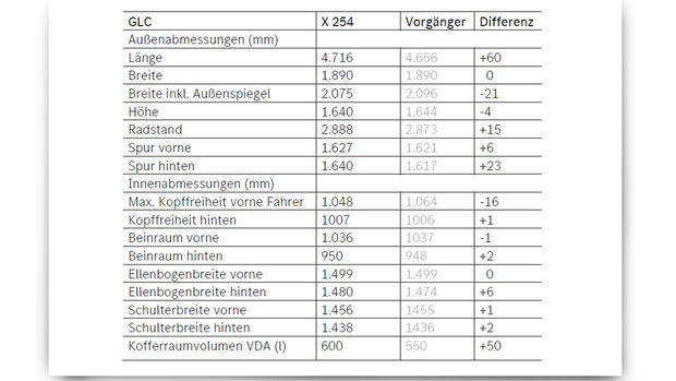 Abmessungen Tabelle Mercedes GLC X 254 Marktstart 2022