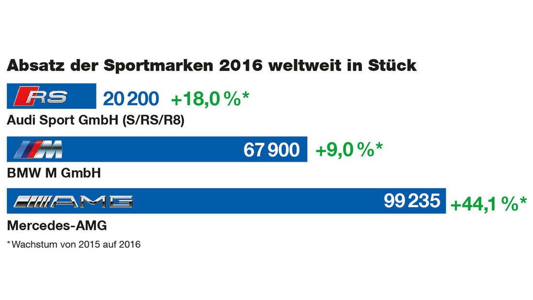 Absatz Audi Sport, BMW M, Mercedes-AMG 2016