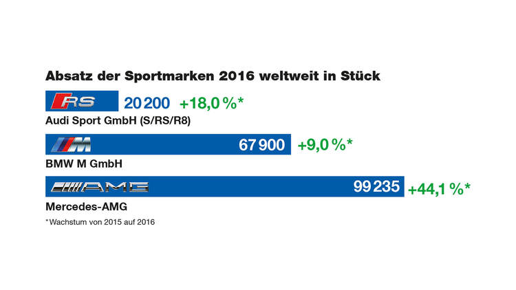 Das Verkauften Mercedes Amg Audi Sport Und Bmw M 2016 Auto Motor Und Sport