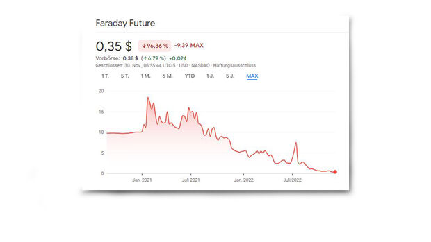 Aktienkurs Faraday Future Stand November 2022