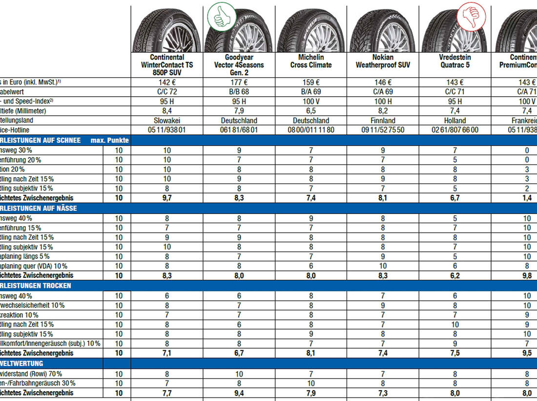 GanzjahresreifenTest 2016 215/60 R17 auto motor und sport