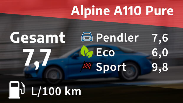 Alpine A110, Kosten und Realverbrauch