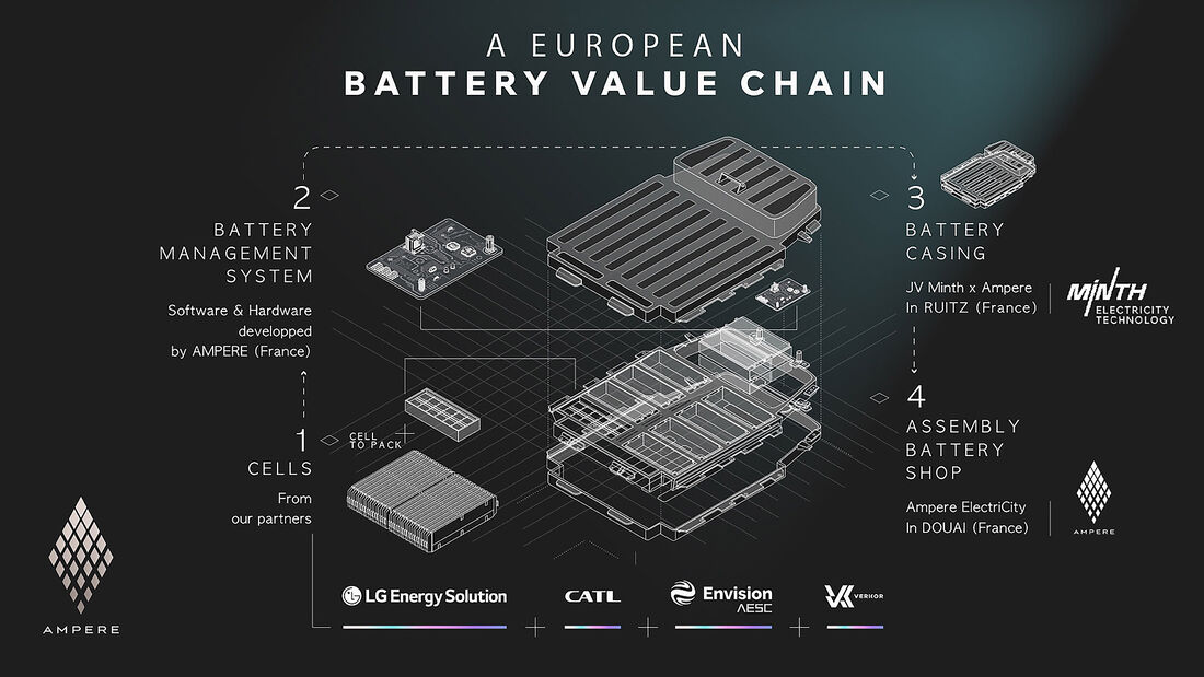 Ampere Renault Batterie Akku Technologie Strategie