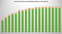 Anzahl der Brücken in Deutschland