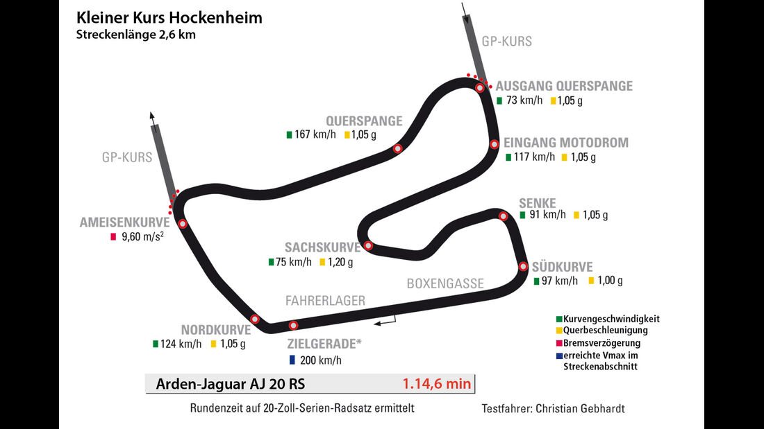 Arden-Jaguar Aj 20 RS, Rundenzeit, Hockenheim