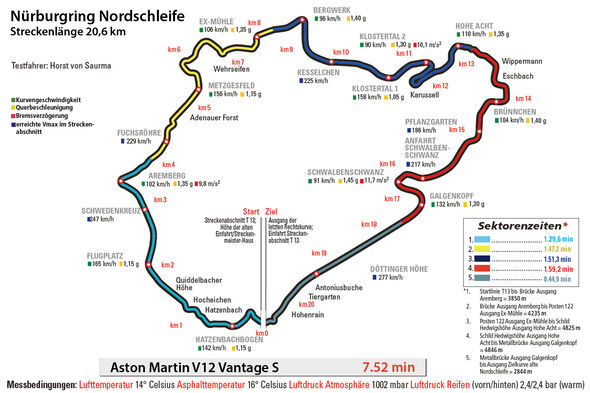 Aston Martin V12 Vantage S, Nürburgring, Rundenzeit
