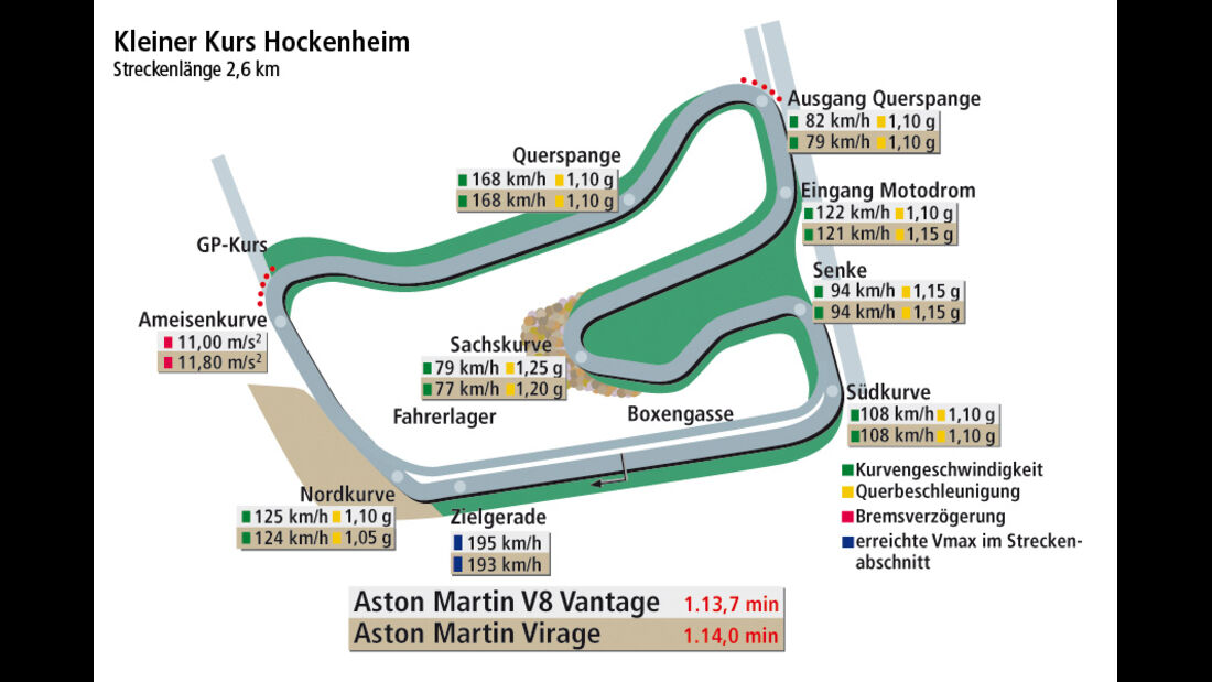 Aston Martin V8 Vantage S, Aston Martin Virage, Rundenzeitengrafik Hockenheimring