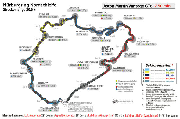 Aston Martin Vantage GT8, Rundenzeit, Nürburgring
