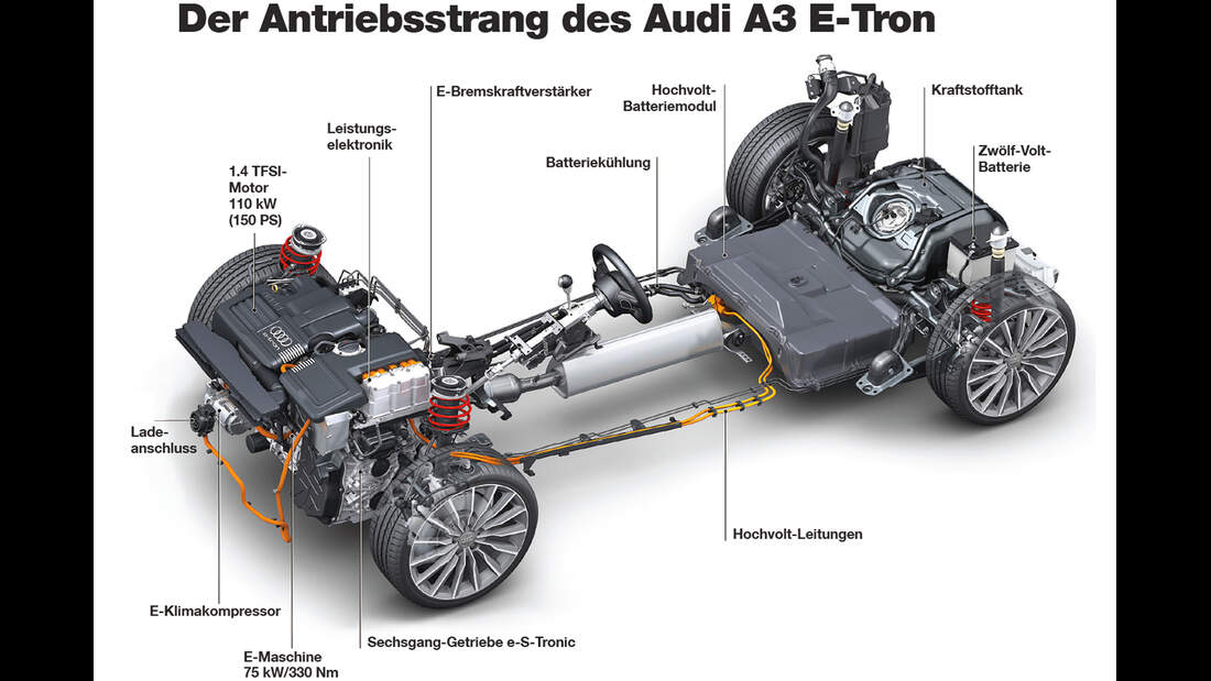 Die Technik des Audi A3 ETron Sportback mit PluginHybrid AUTO