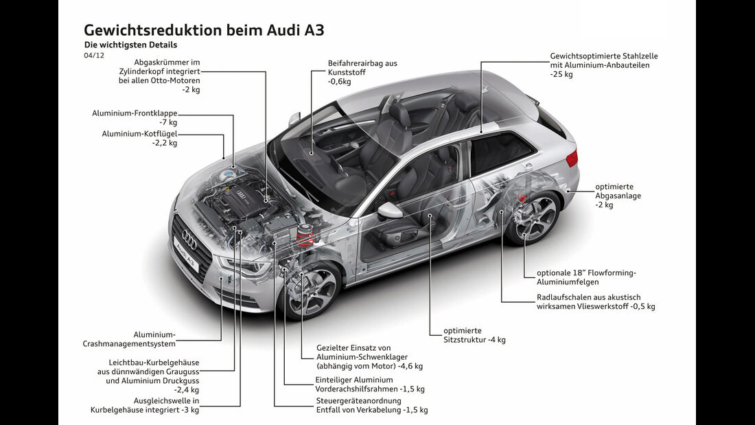 Audi A3, Gewichtsreduktion